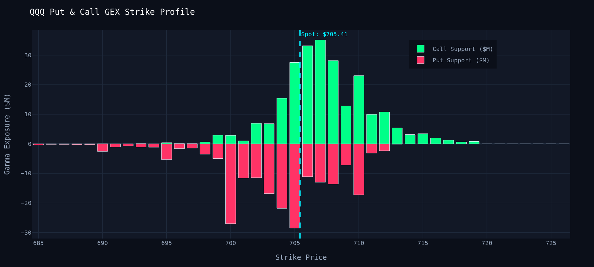 QQQ Strike Profile