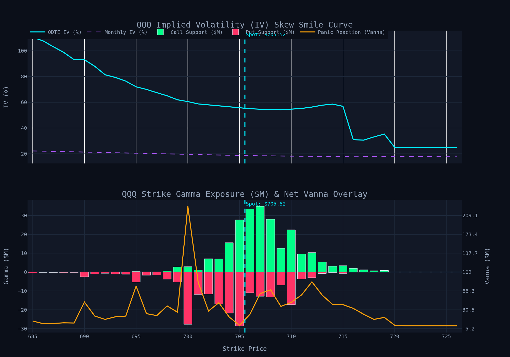 QQQ Volatility & Vanna Profile